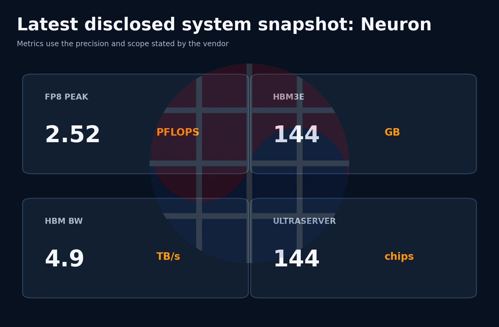 Latest disclosed Neuron system metrics