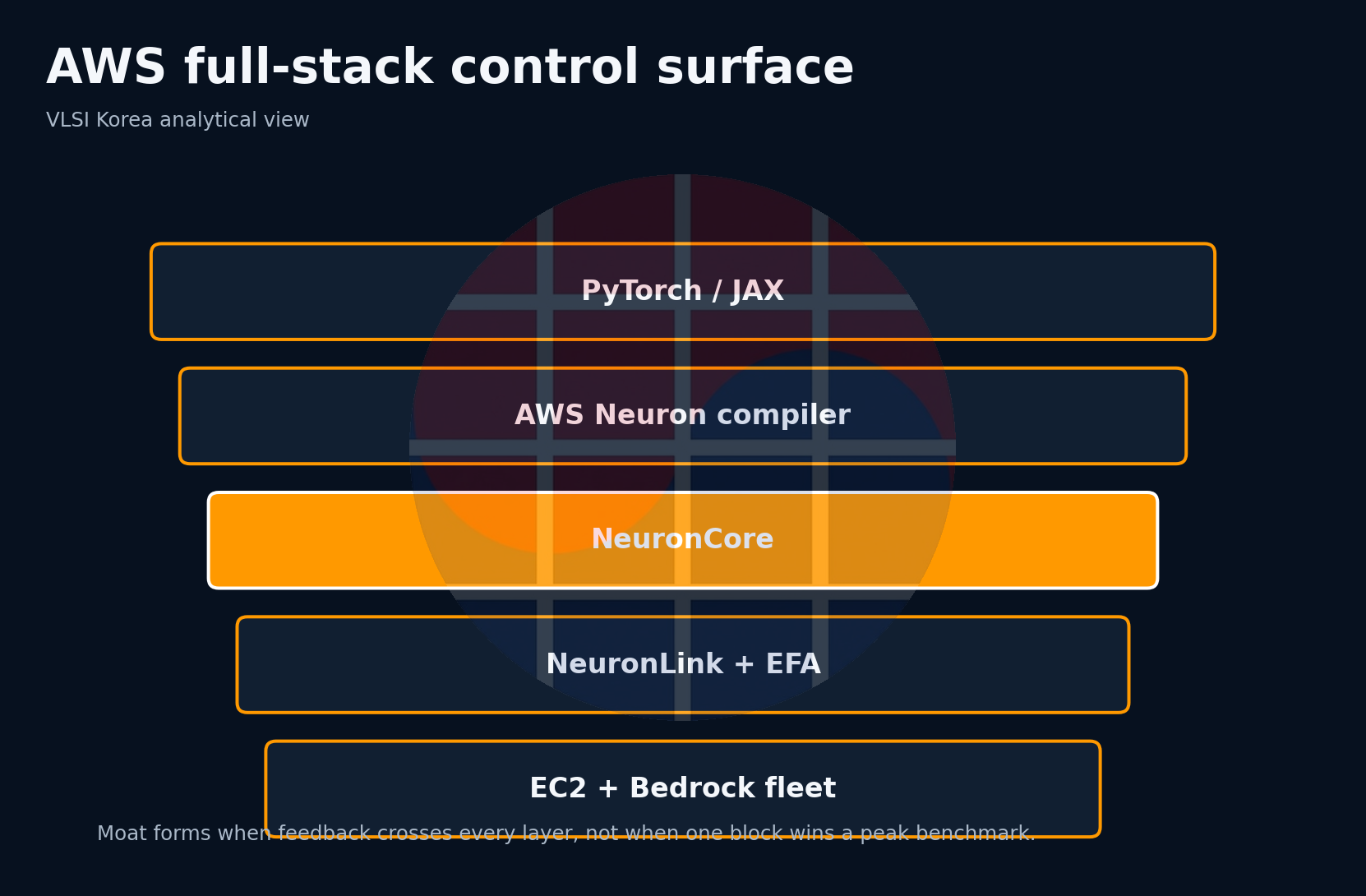 AWS full-stack control surface