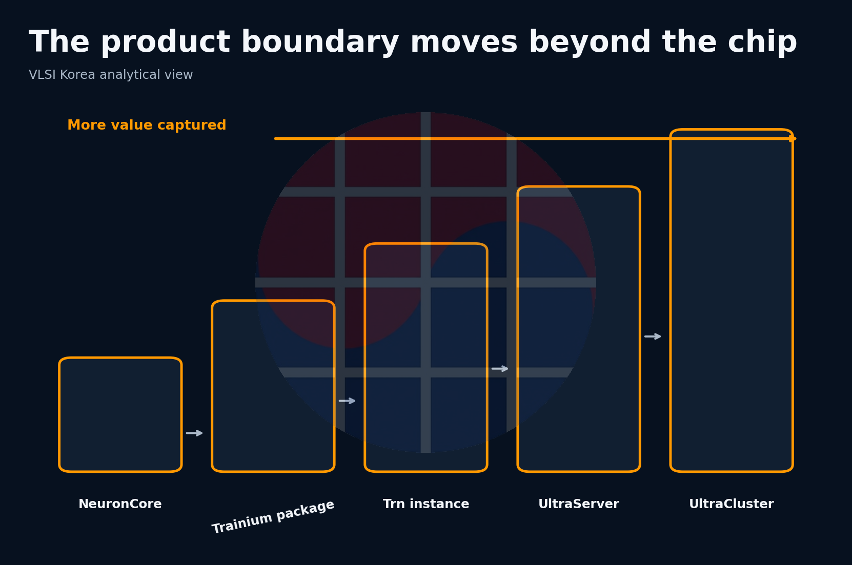 AWS accelerator product boundary