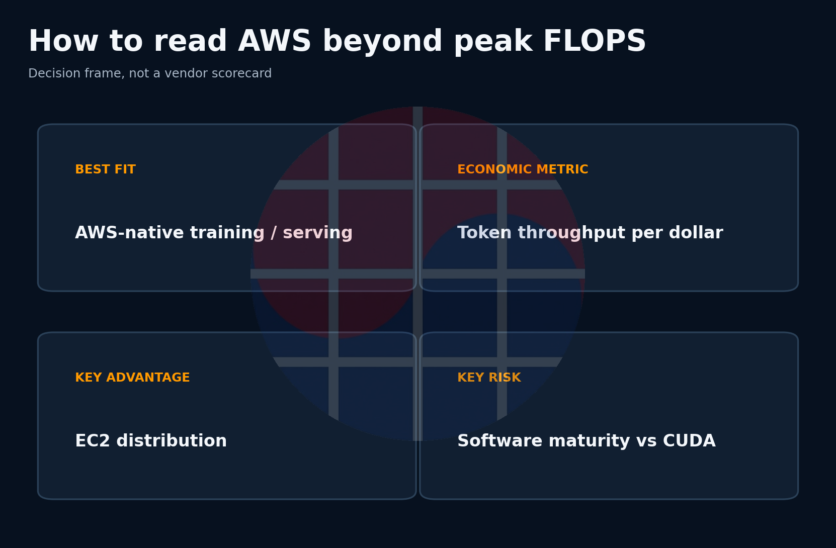 Decision framework for reading AWS beyond peak FLOPS