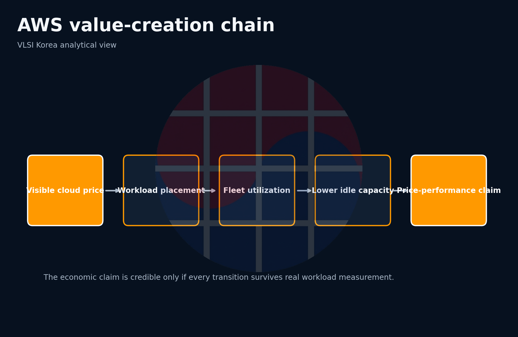 AWS accelerator value-creation chain