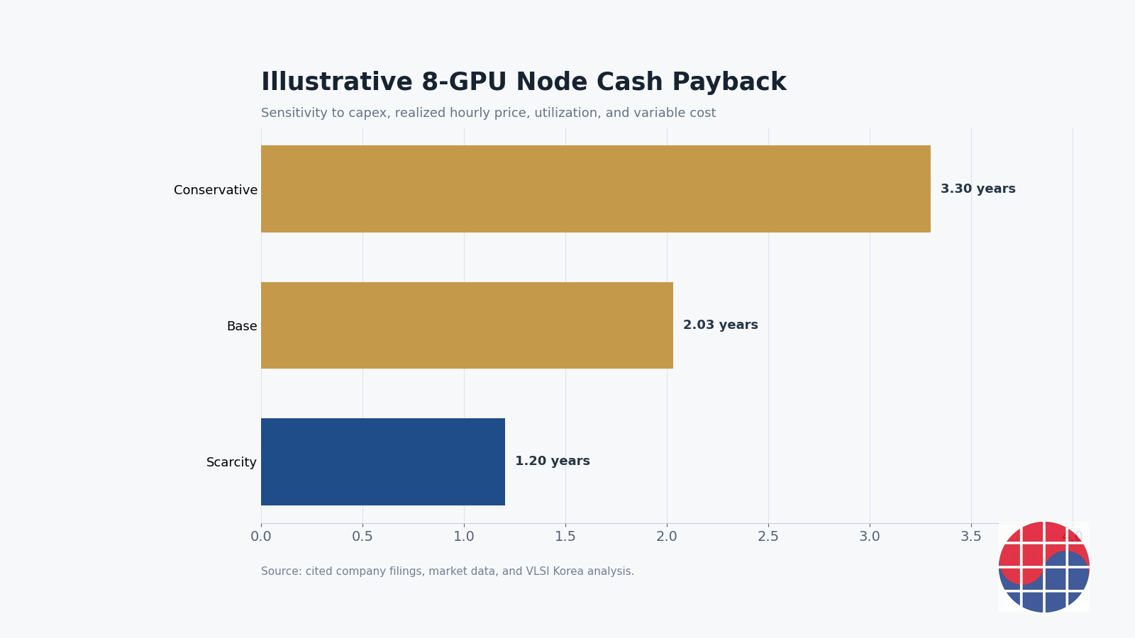 Illustrative 8-GPU Node Cash Payback