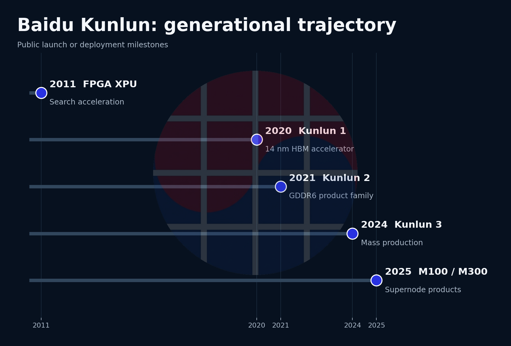 Baidu Kunlun generational trajectory