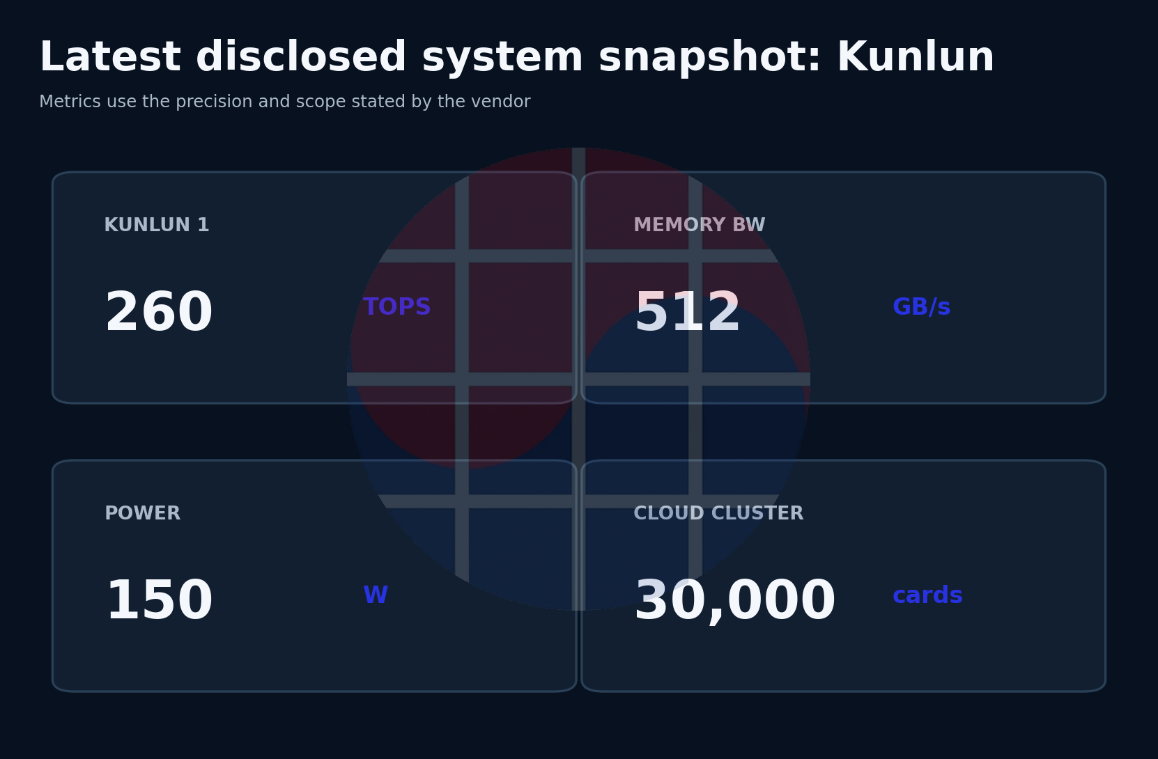 Latest disclosed Kunlun system metrics