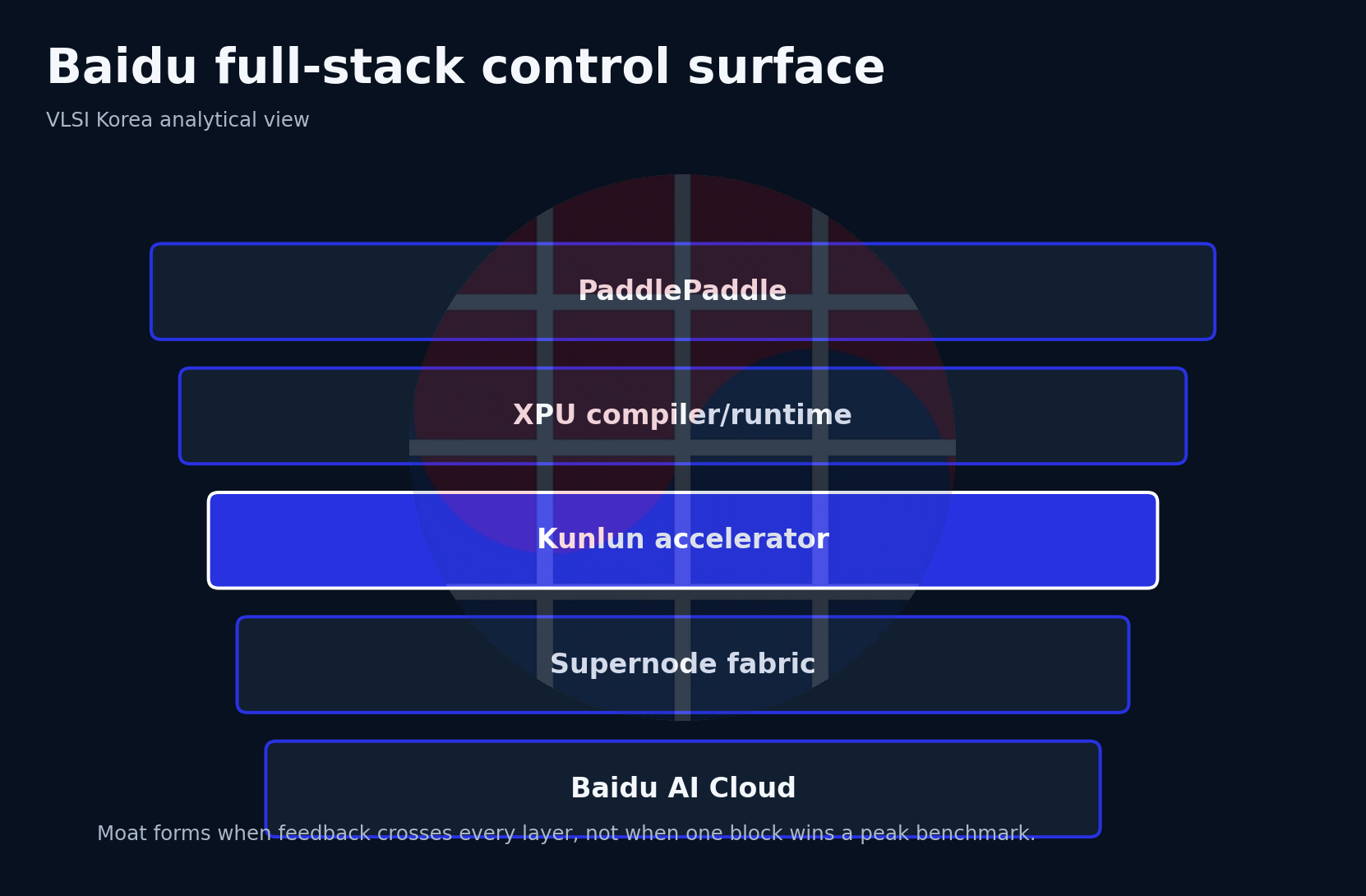 Baidu full-stack control surface