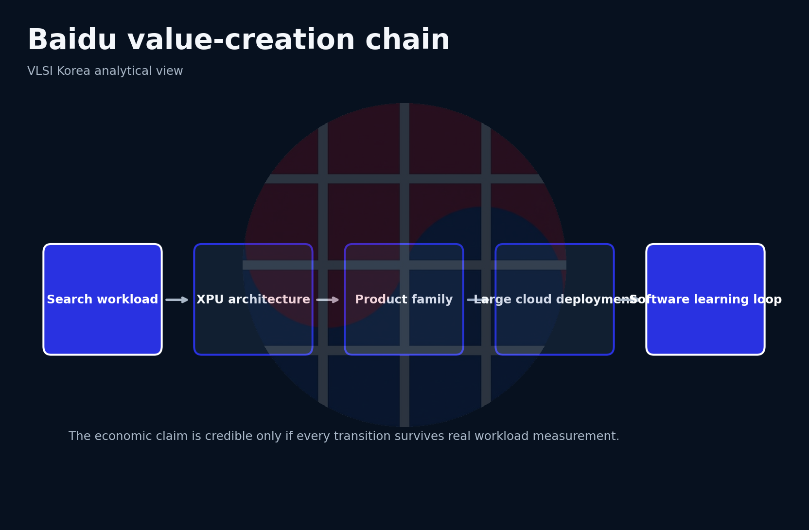 Baidu accelerator value-creation chain