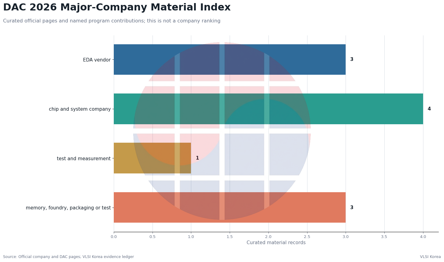 Curated DAC 2026 major-company material records by company group