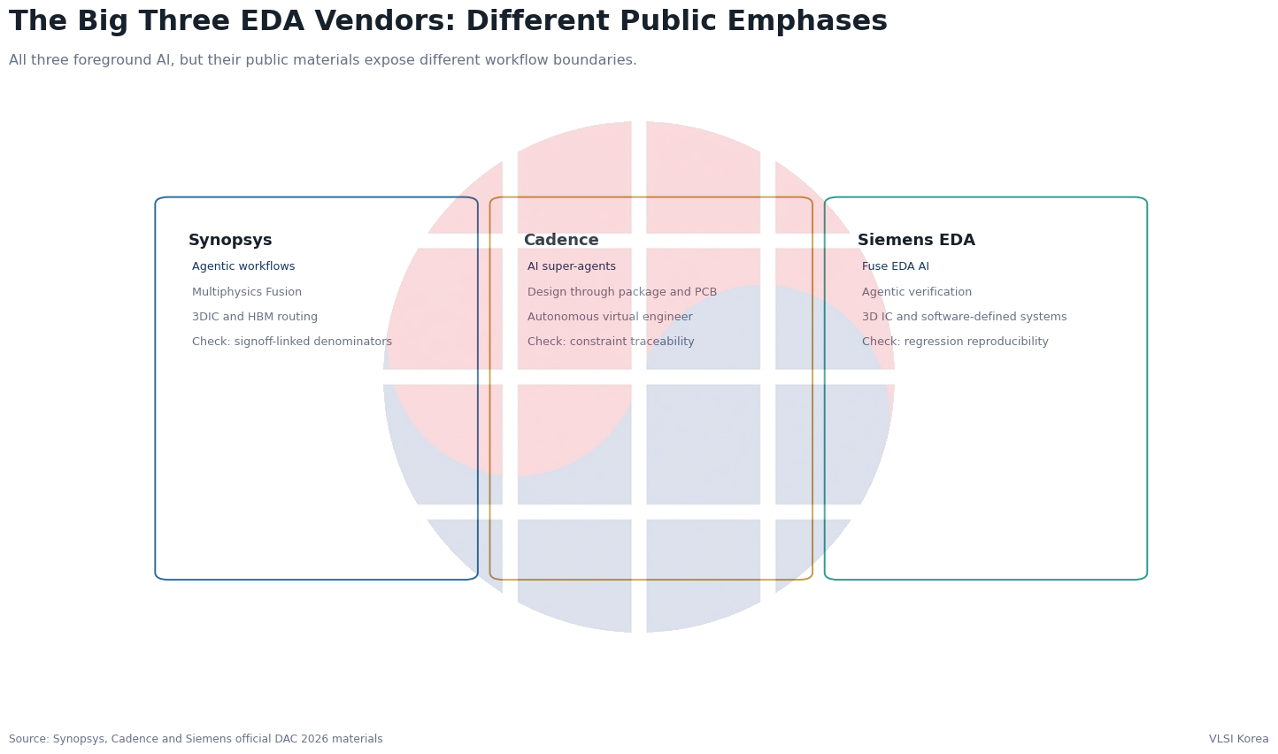 Comparison of the public DAC emphasis from Synopsys, Cadence and Siemens EDA