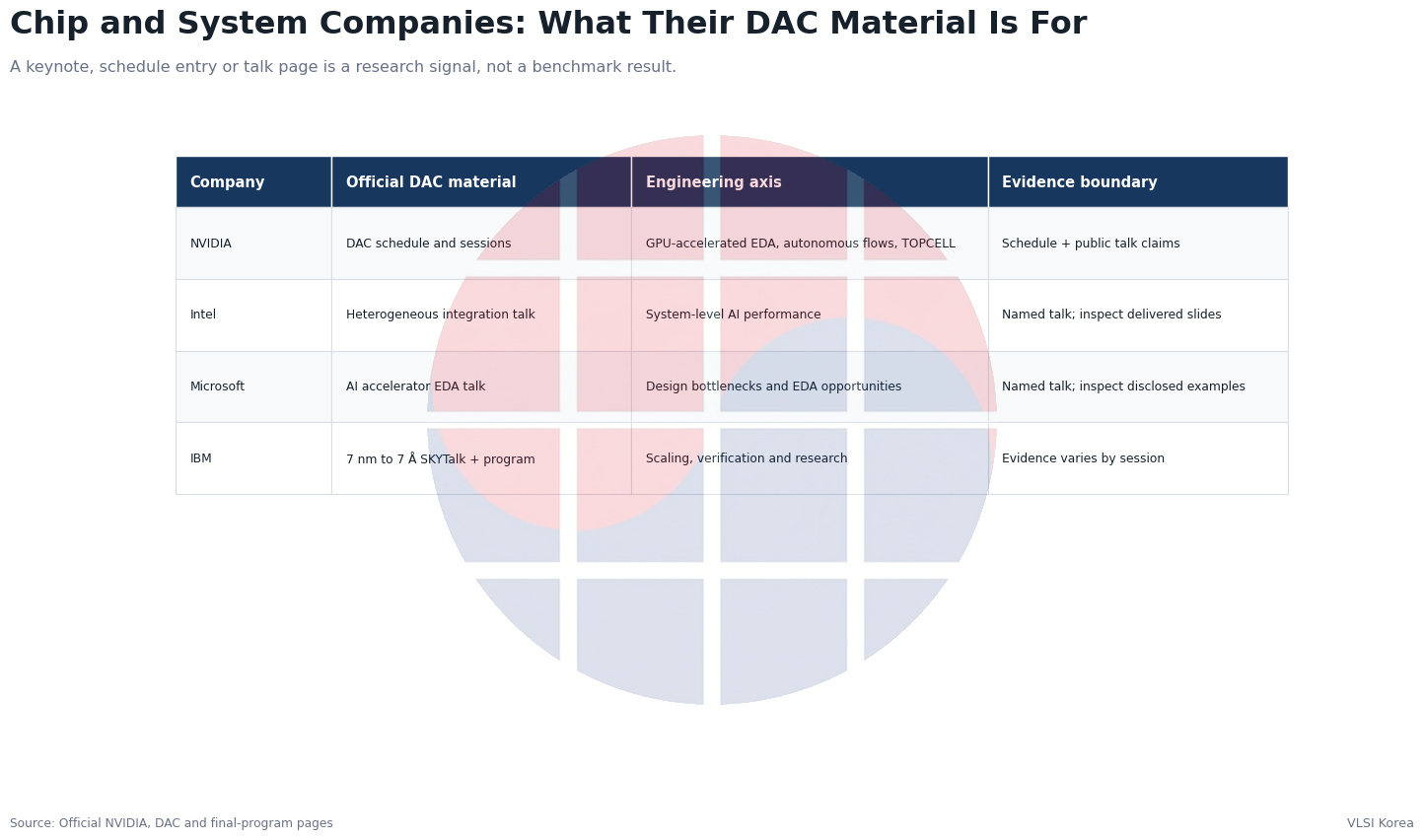 Official DAC materials from NVIDIA, Intel, Microsoft and IBM with their evidence boundaries