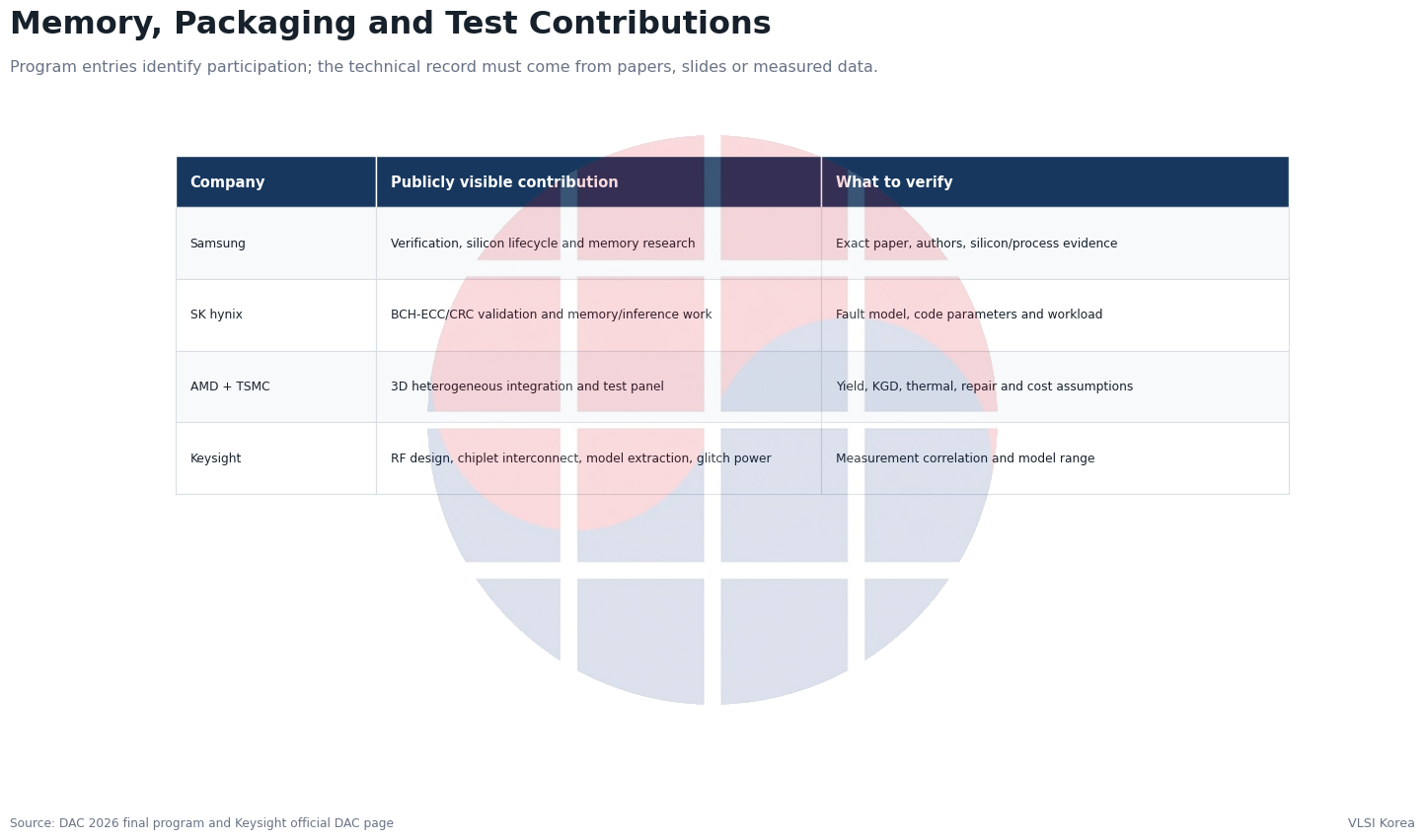 Memory, packaging and test company contributions in official DAC 2026 materials