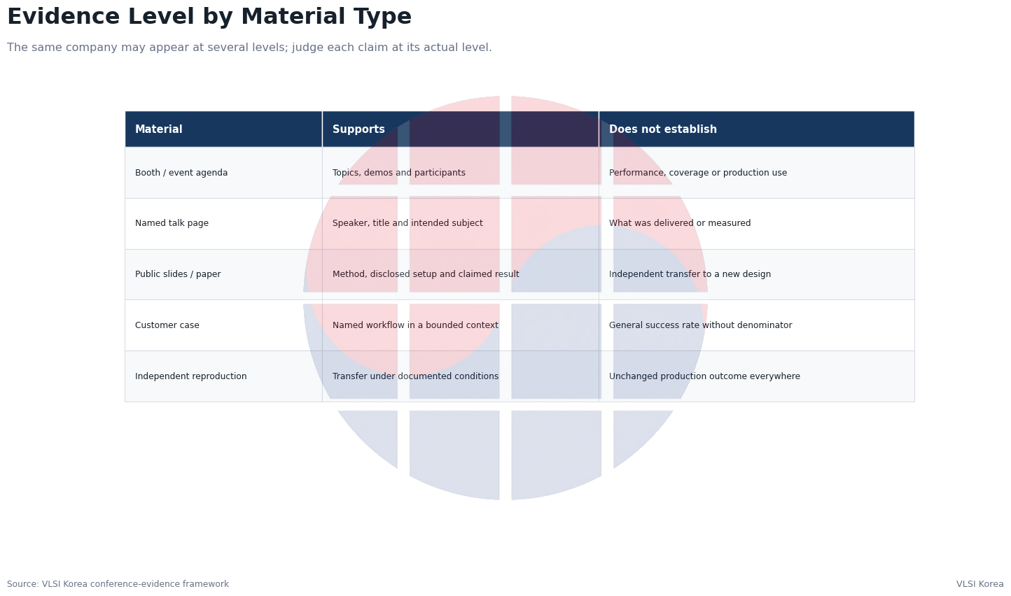 Evidence levels for booth agendas, talks, public papers, customer cases and independent reproduction