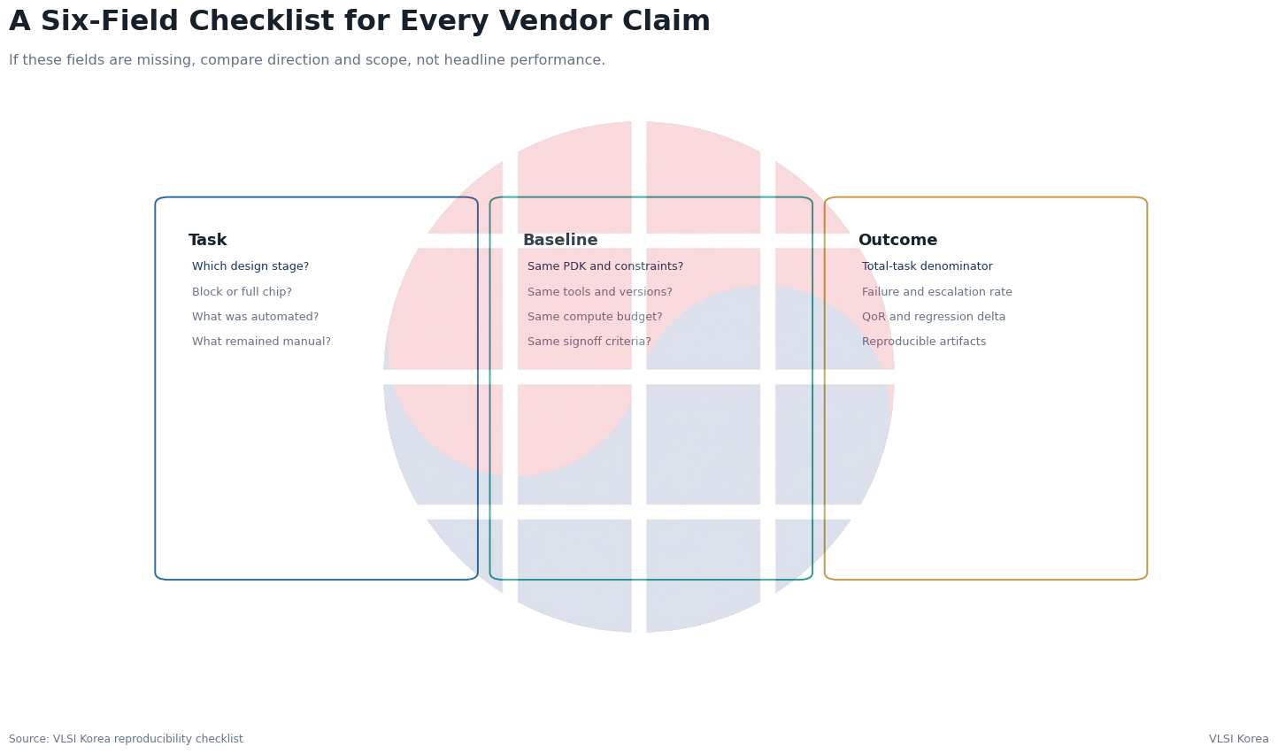 Six-field reader checklist covering task, baseline and outcome for every EDA claim