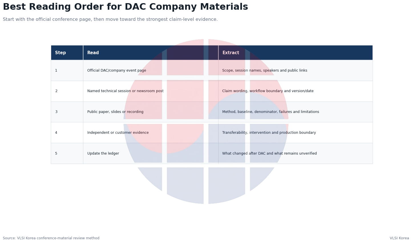 Reading order from official event page to independent evidence for DAC company materials