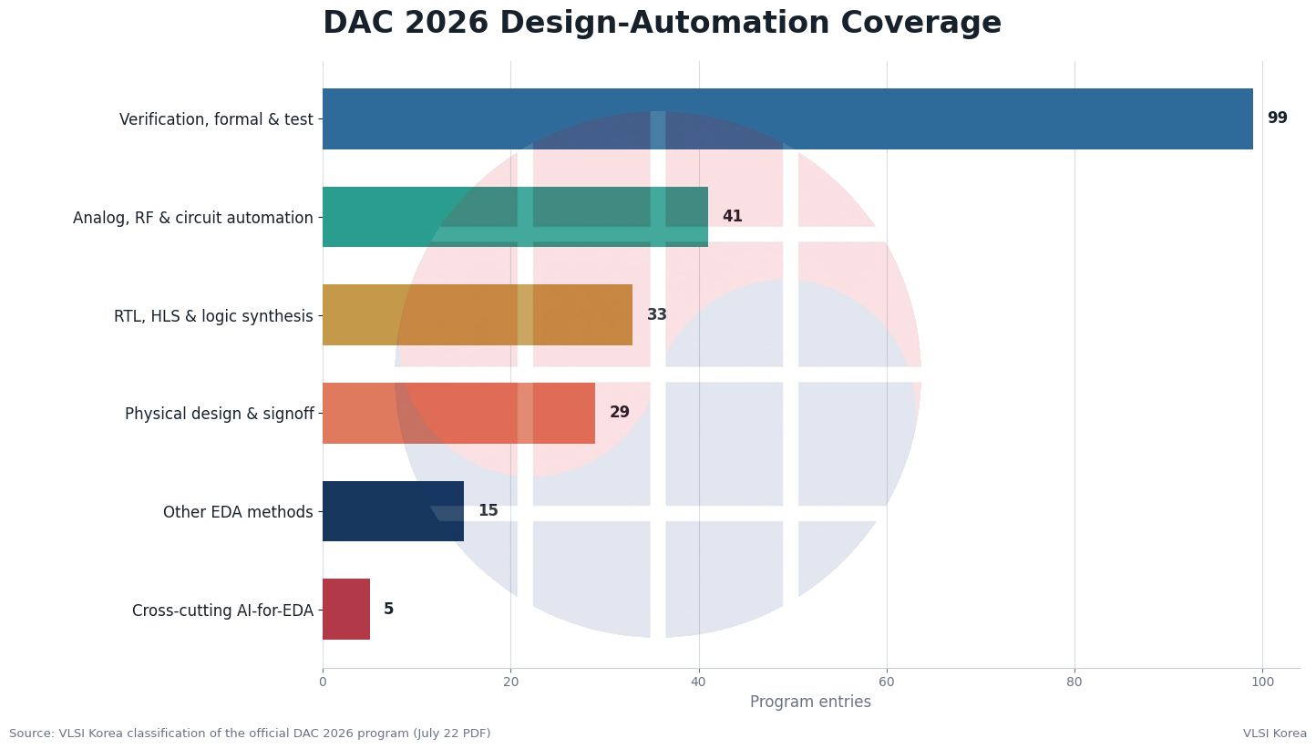 Horizontal bar chart classifying 222 DAC 2026 design-automation papers by engineering cluster