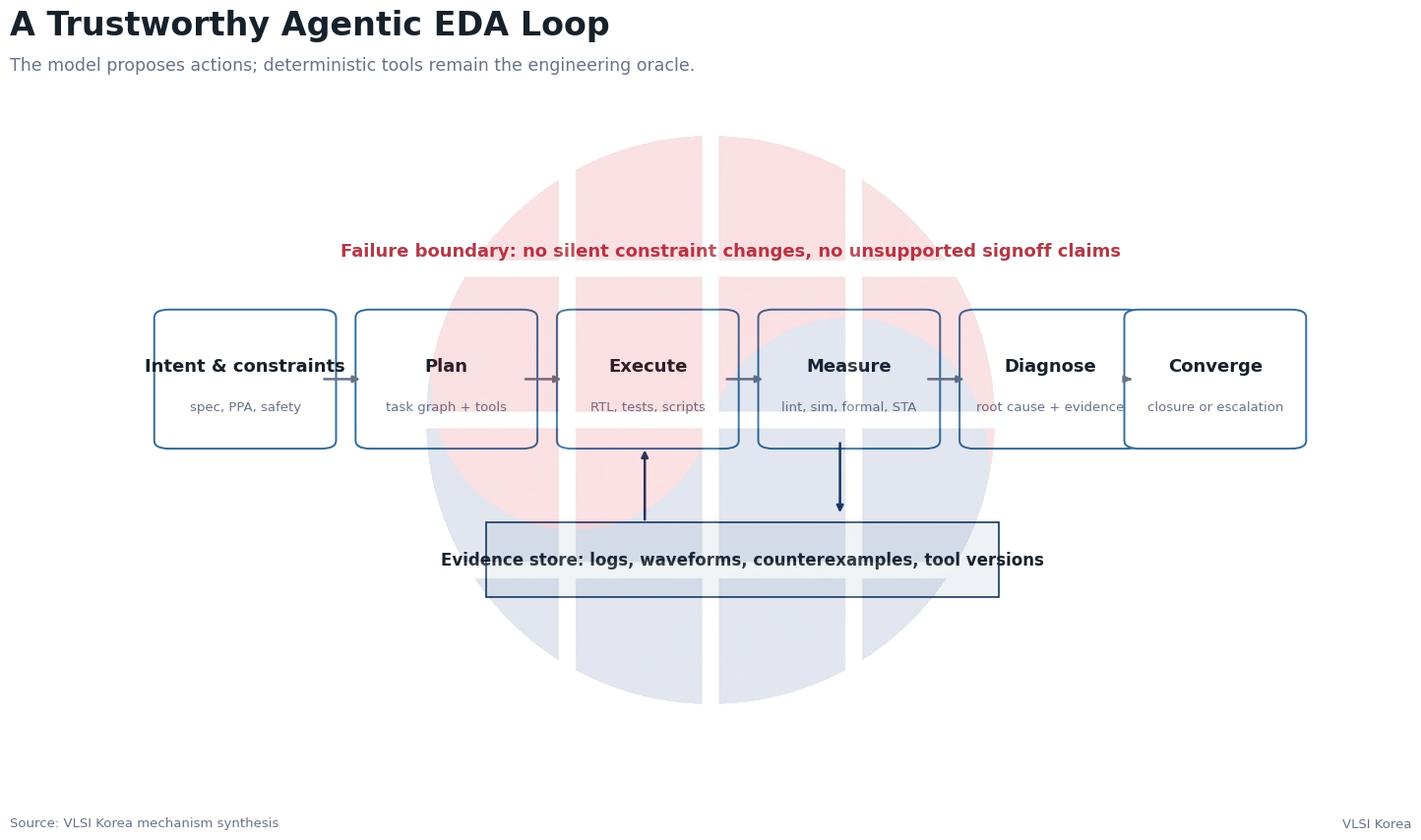 Trustworthy agentic EDA loop from intent and constraints through planning, execution, measurement, diagnosis and closure