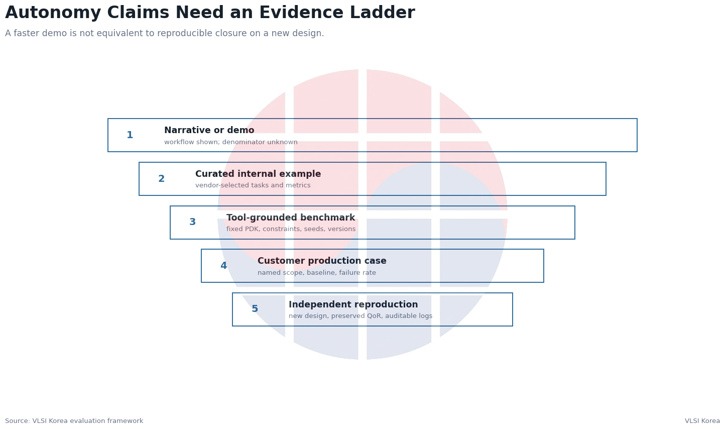 Five-level evidence ladder for agentic EDA claims from narrative demo to independent reproduction