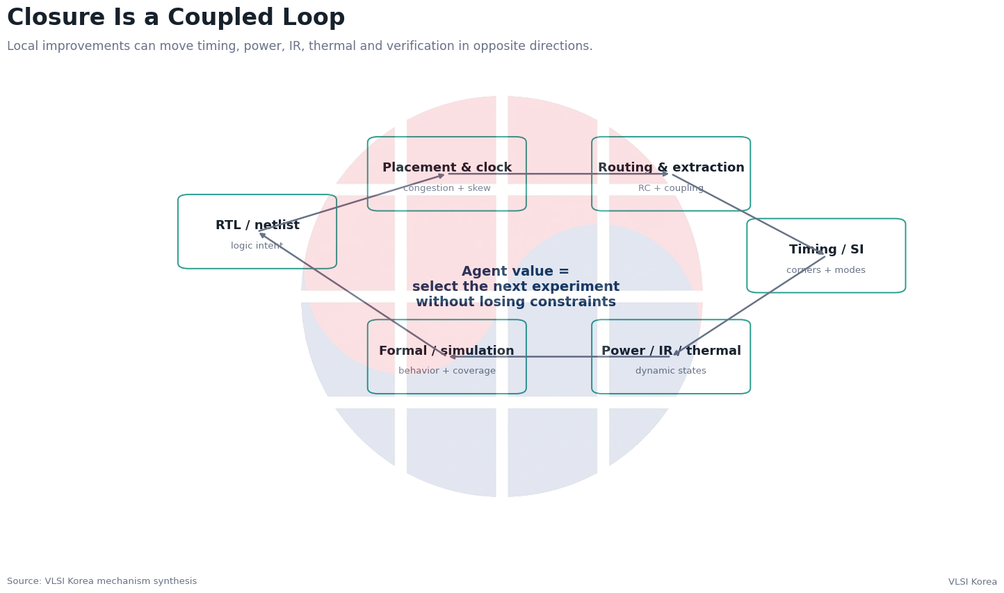 Coupled closure loop connecting RTL, placement, routing, timing, power, thermal, formal and simulation