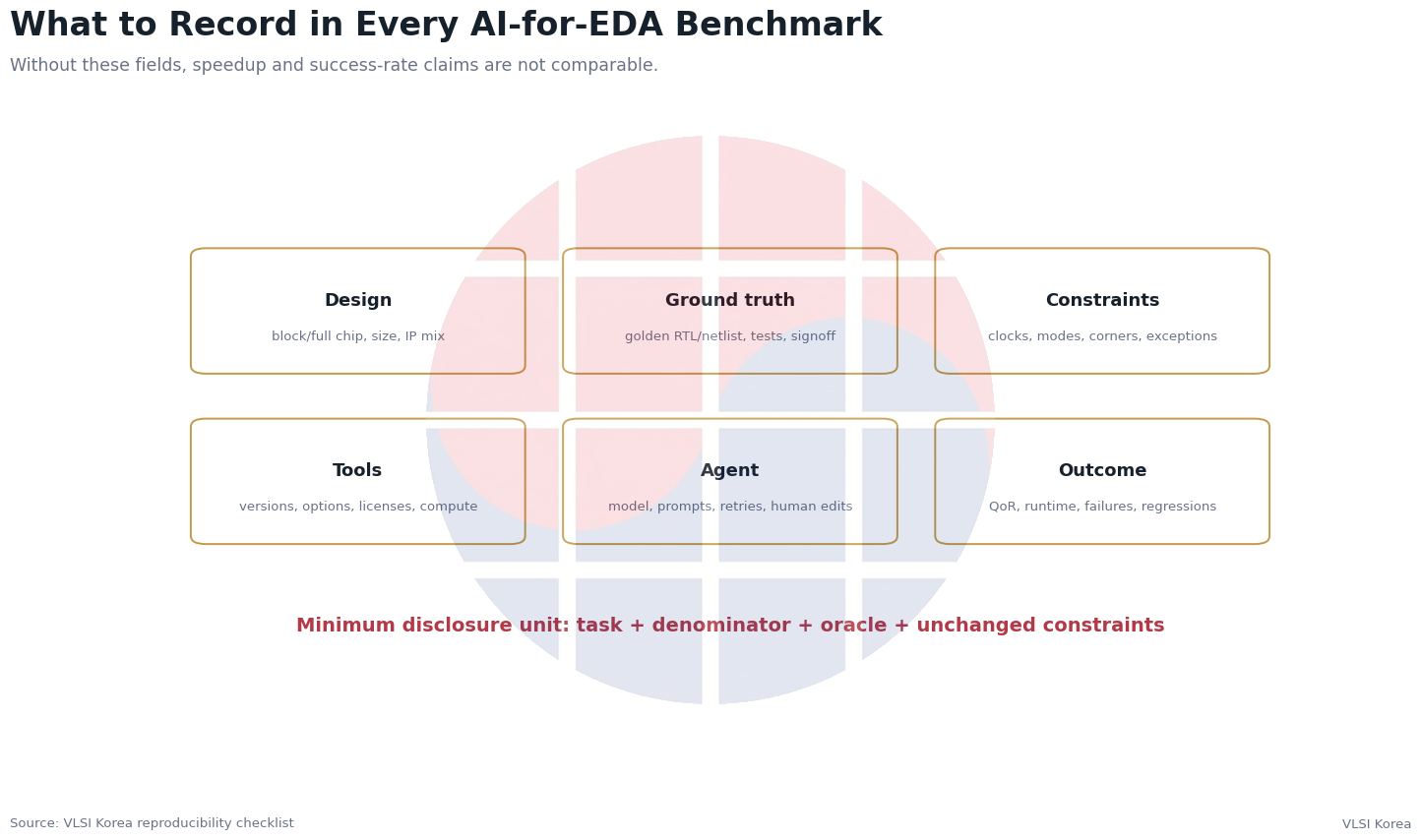 Required benchmark record fields for design, ground truth, constraints, tools, agent and outcomes
