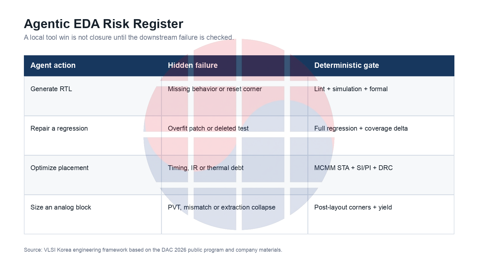 Risk register mapping four agentic EDA actions to hidden failures and deterministic release gates