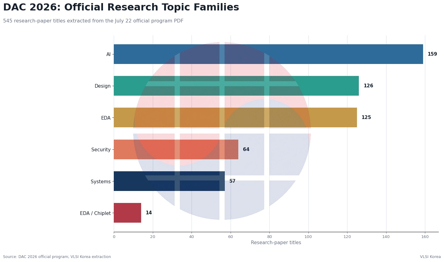 DAC 2026 official research topic family counts across 545 paper titles