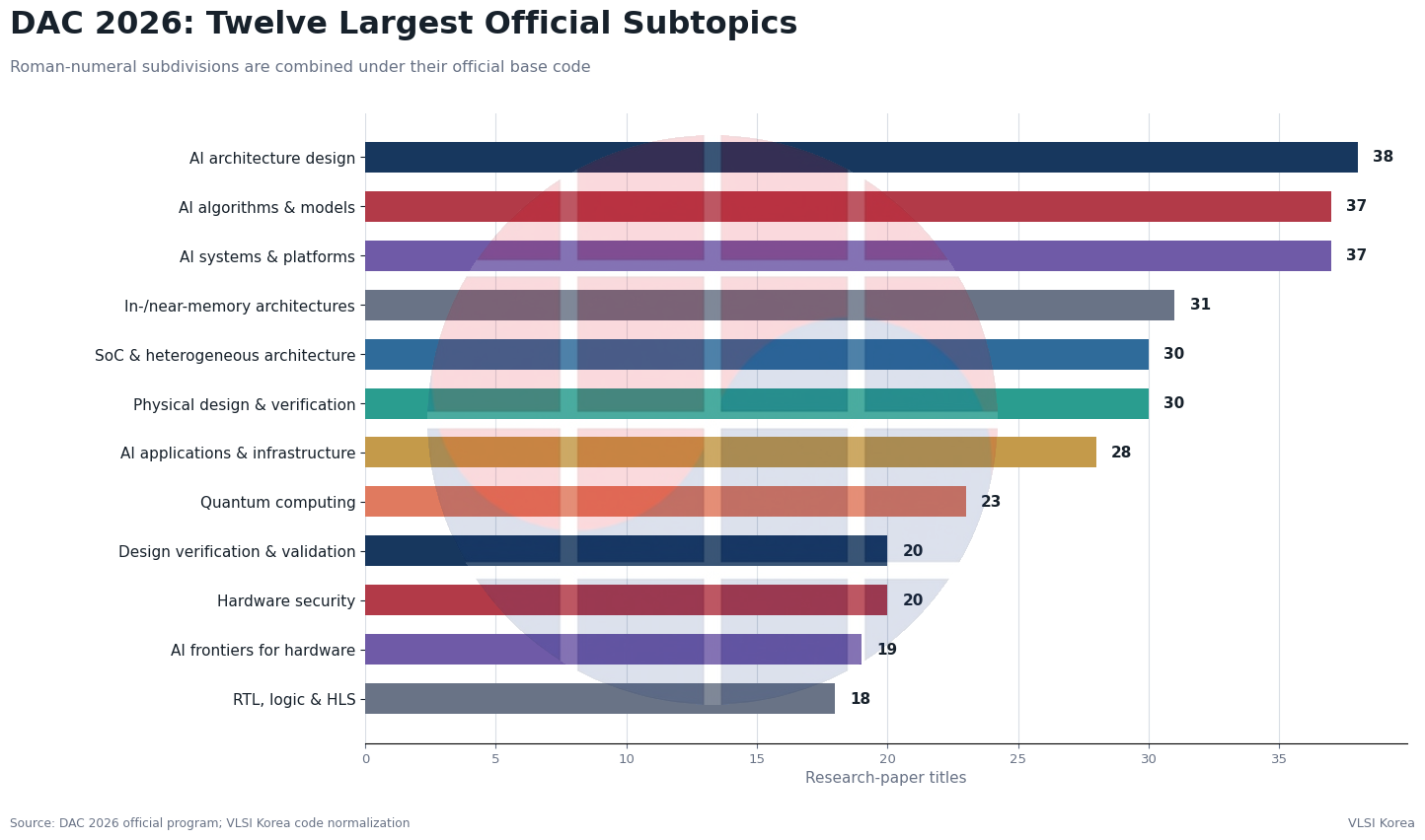 The twelve largest official DAC 2026 research subtopics