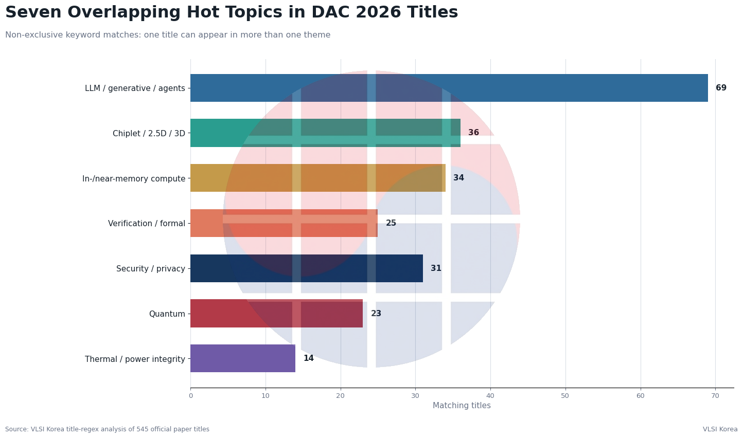Seven overlapping title-keyword hot topics across 545 DAC 2026 research papers