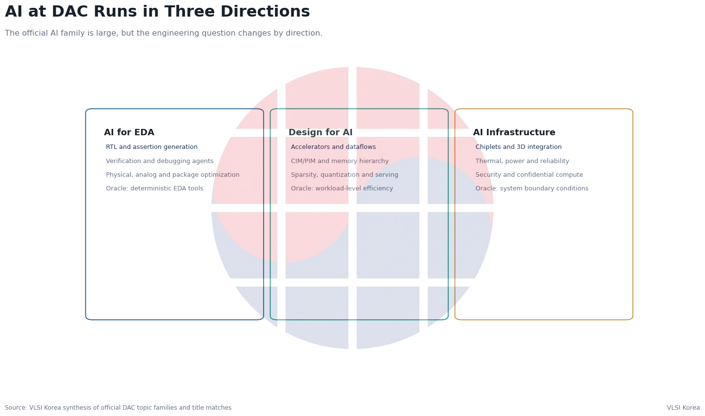 Three directions of AI research at DAC: AI for EDA, design for AI and AI infrastructure
