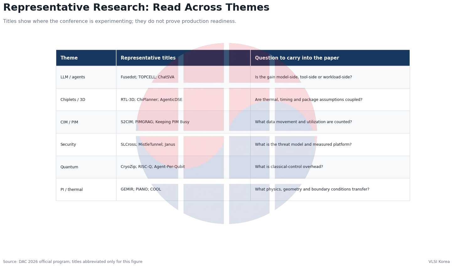 Representative DAC 2026 papers grouped by hot topic and the question each paper should answer