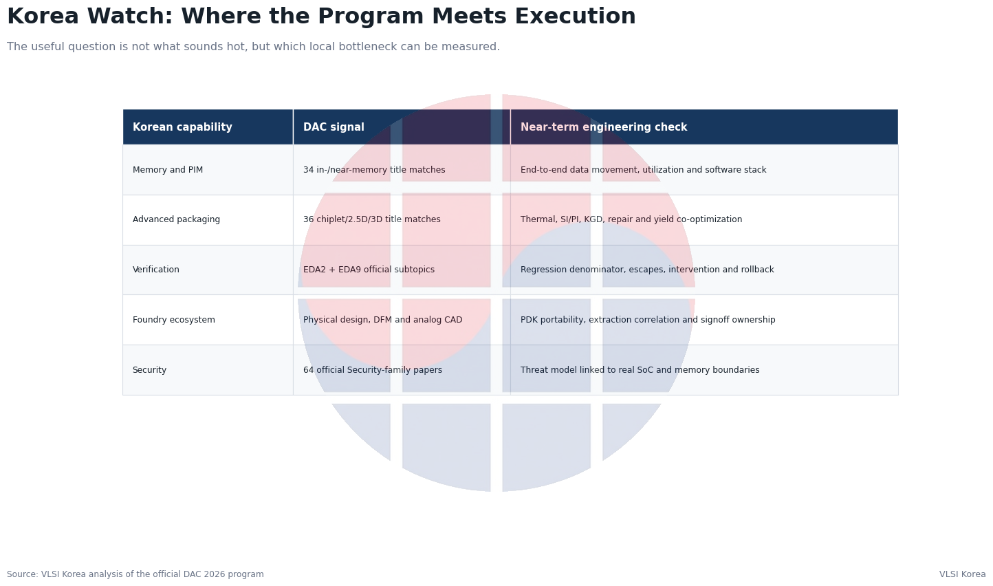 Korea engineering watchlist connecting DAC program signals to measurable execution questions