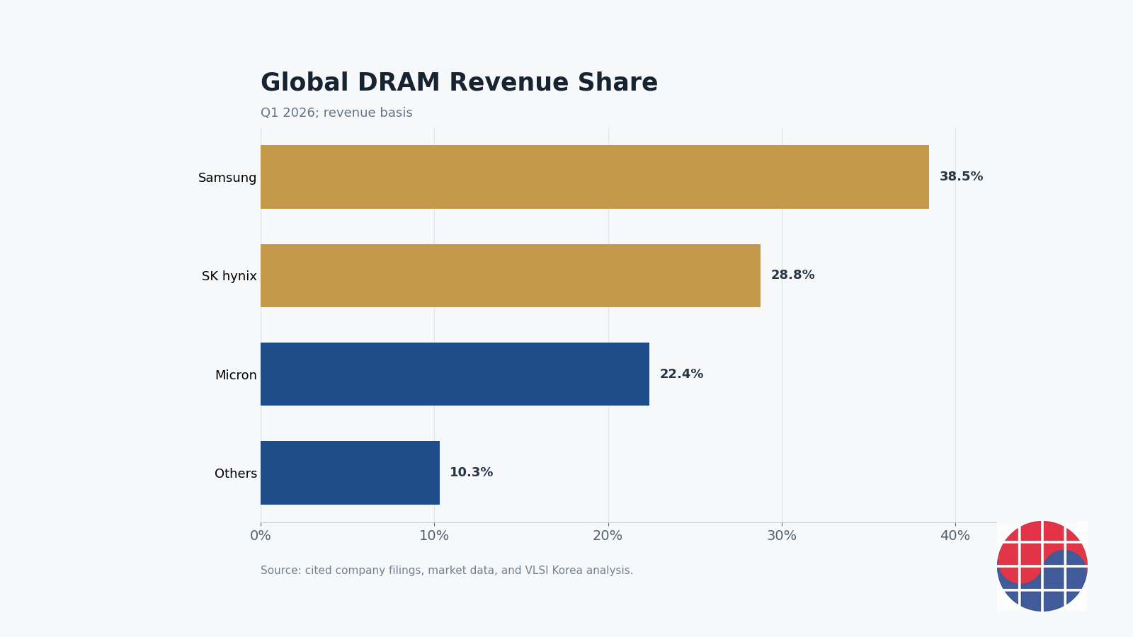 Global DRAM Revenue Share