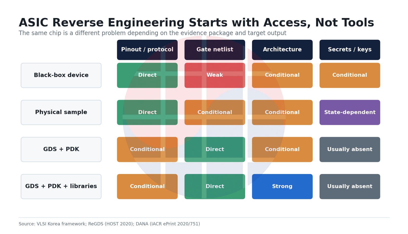 Matrix comparing ASIC reverse-engineering evidence packages with target outputs