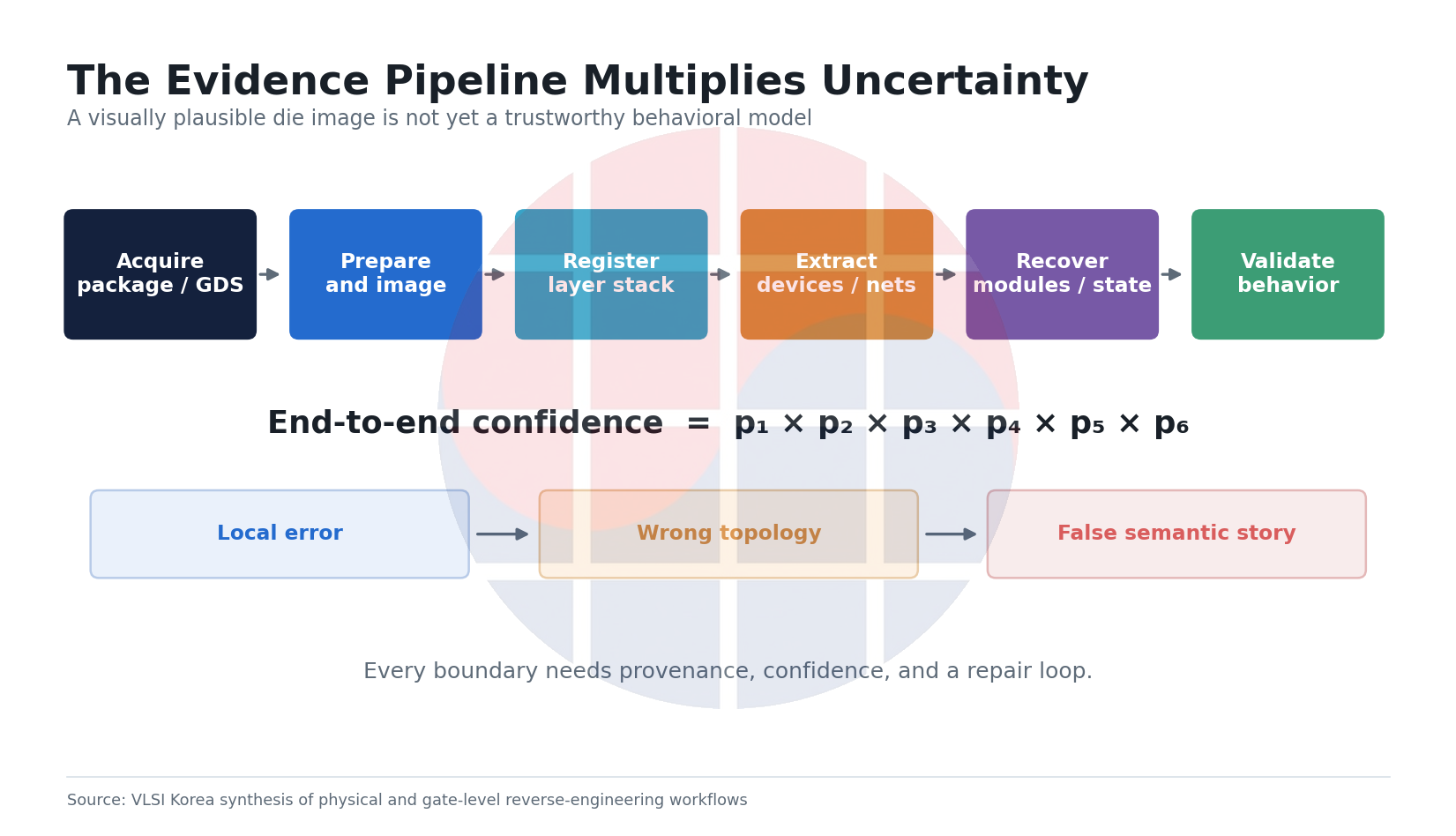 Evidence pipeline from acquisition through imaging and netlist extraction to behavioral validation