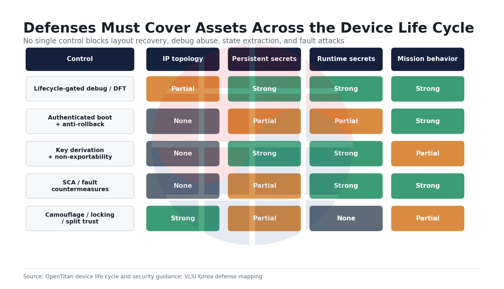 Defense coverage matrix for IP topology, persistent secrets, runtime secrets and mission behavior