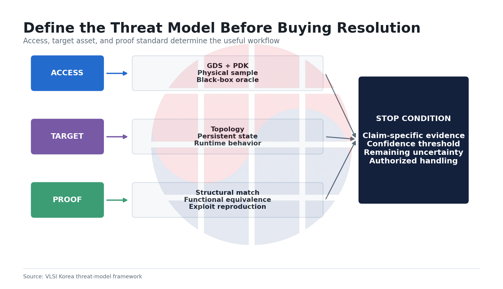 Threat model framework connecting access, target asset and proof standard to a stop condition
