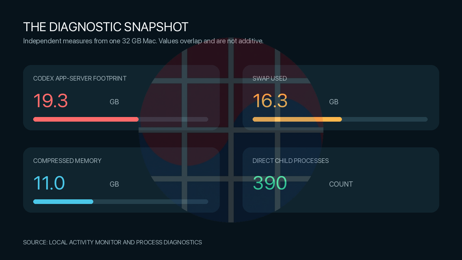 Diagnostic snapshot of Codex Desktop memory, swap, compression, and child-process count