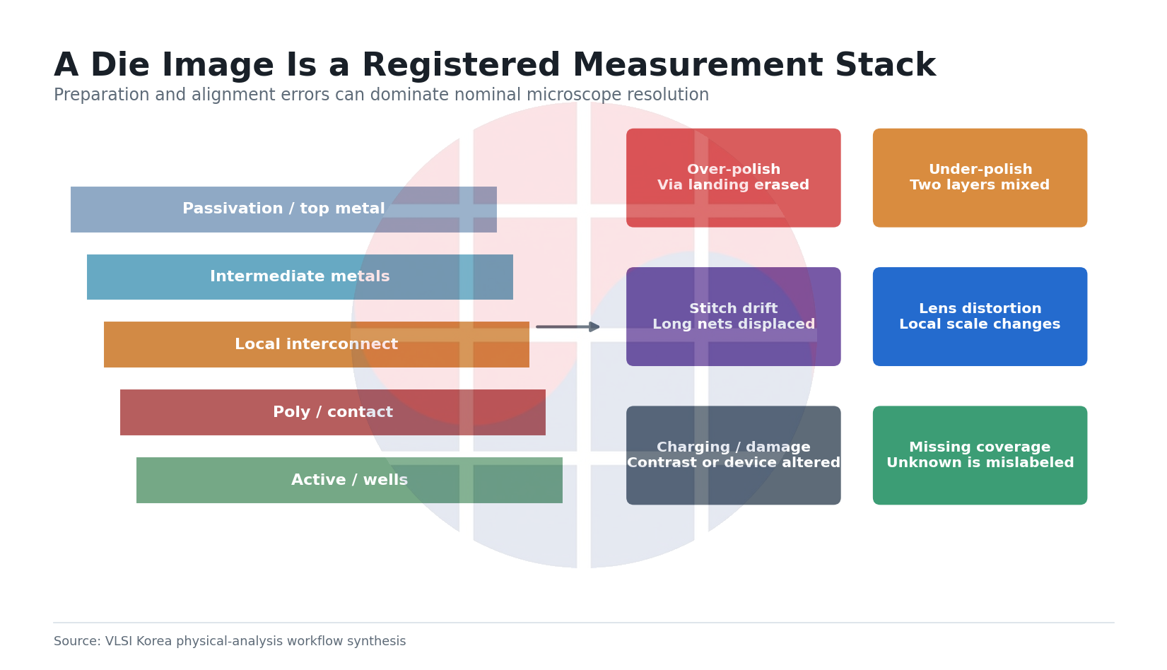 Registered die image stack and major preparation and alignment error modes