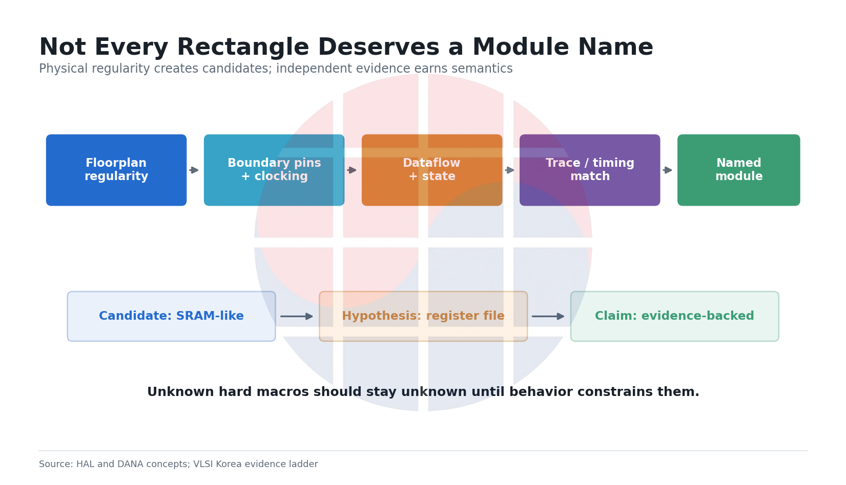 Evidence ladder from physical regularity to an evidence-backed module name