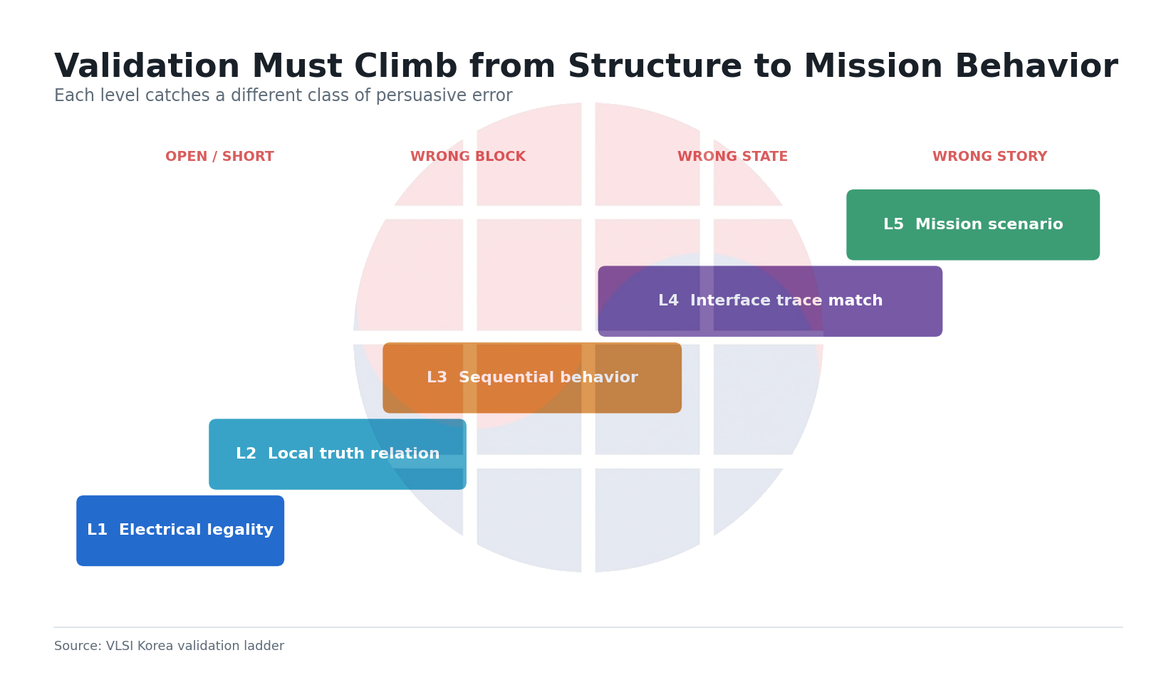 Five-level validation ladder from electrical legality to mission behavior