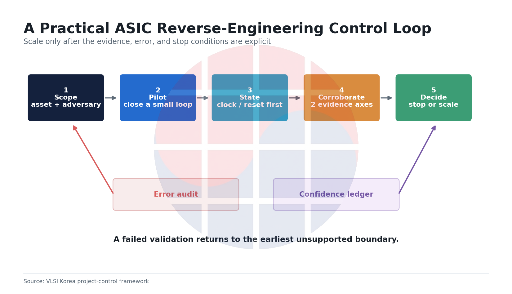 Practical ASIC reverse-engineering control loop from scope through pilot and corroboration to decision