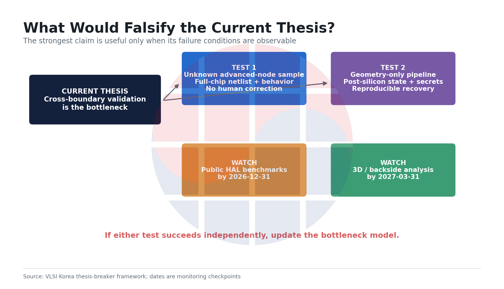 Thesis-breaker framework for ASIC reverse-engineering automation