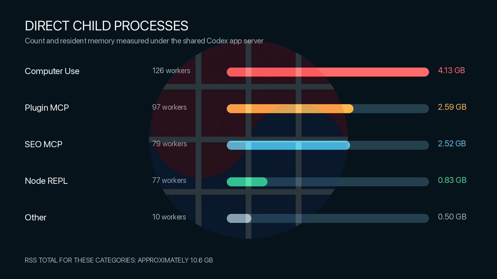 Breakdown of Codex direct child processes by category, count, and resident memory