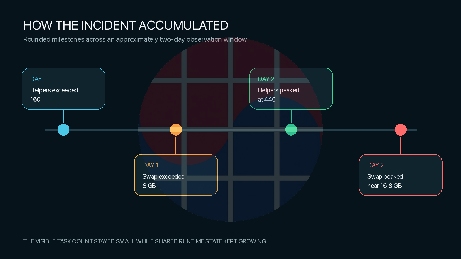 Two-day timeline showing helper-process and swap growth during the Codex Desktop incident
