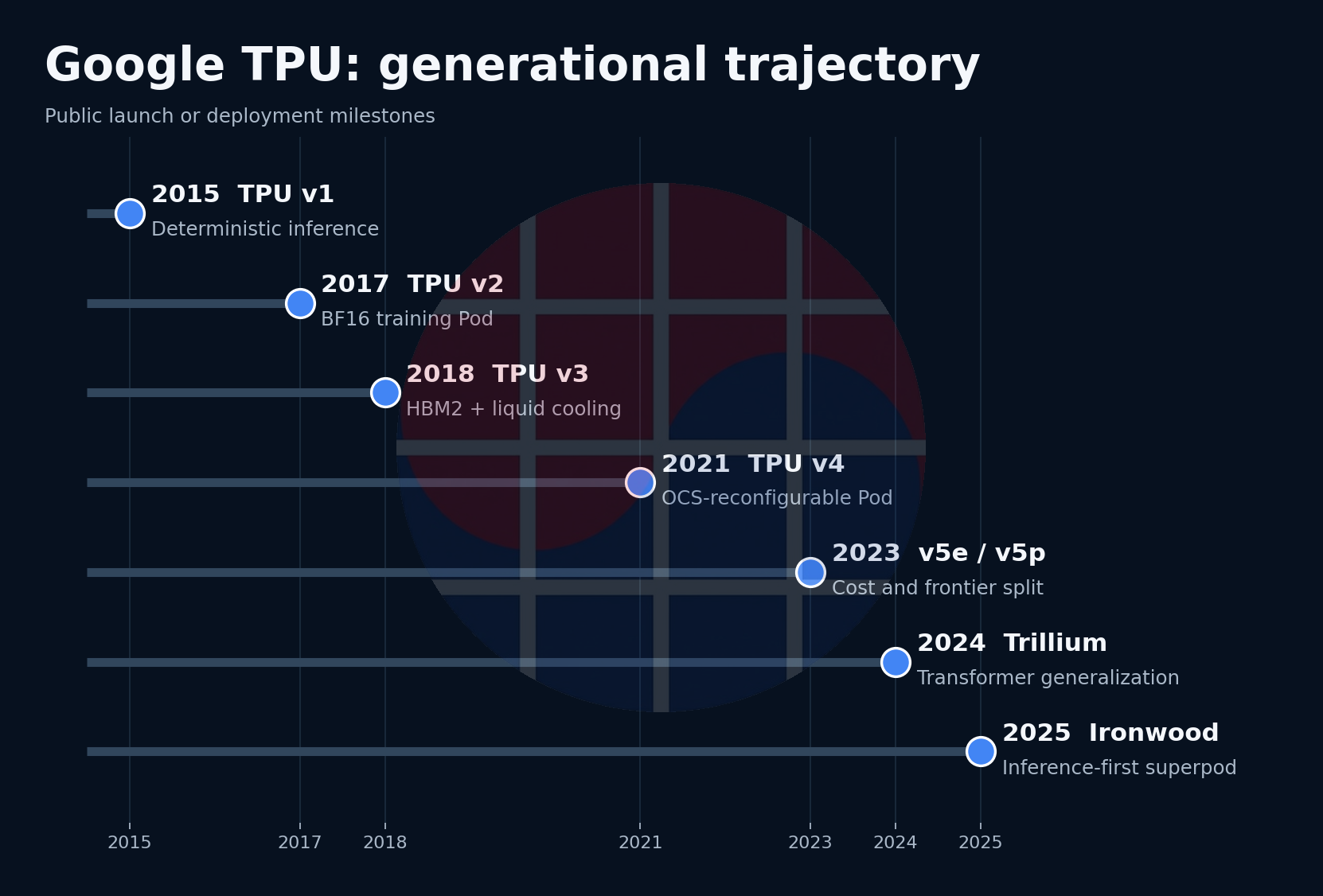 Google TPU generational trajectory
