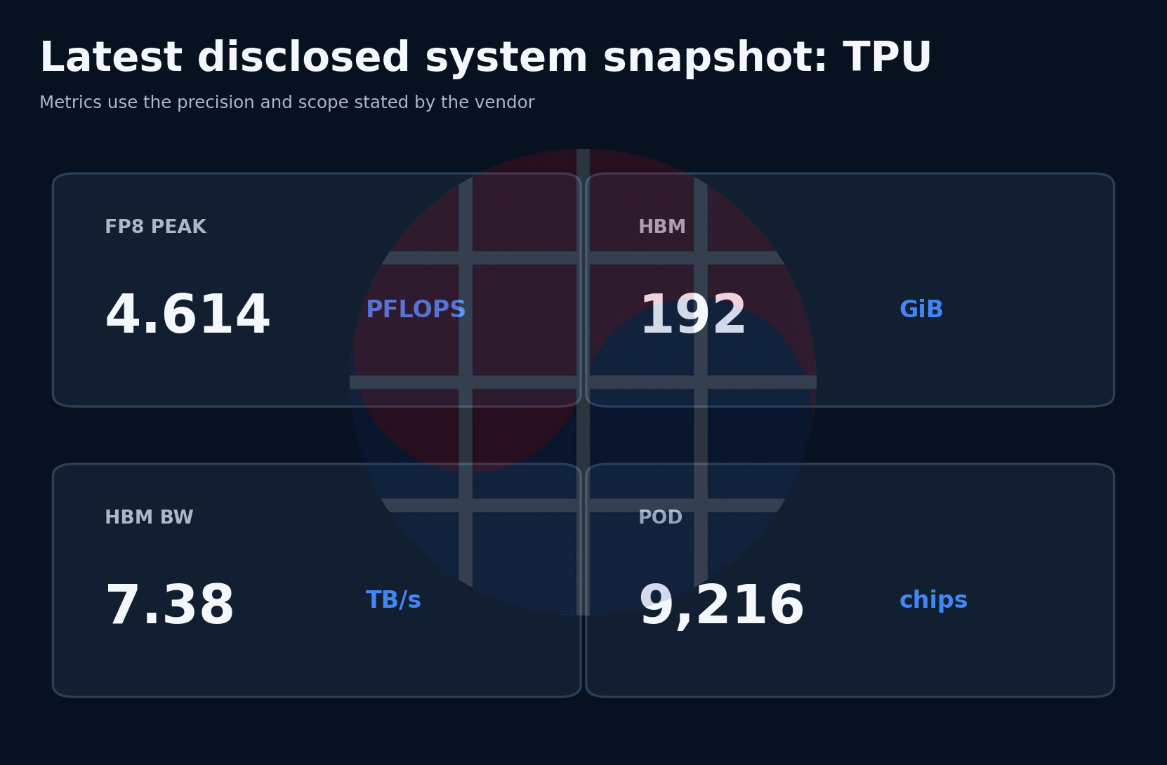 Latest disclosed TPU system metrics