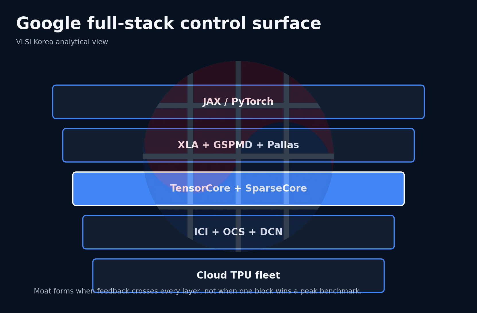 Google full-stack control surface