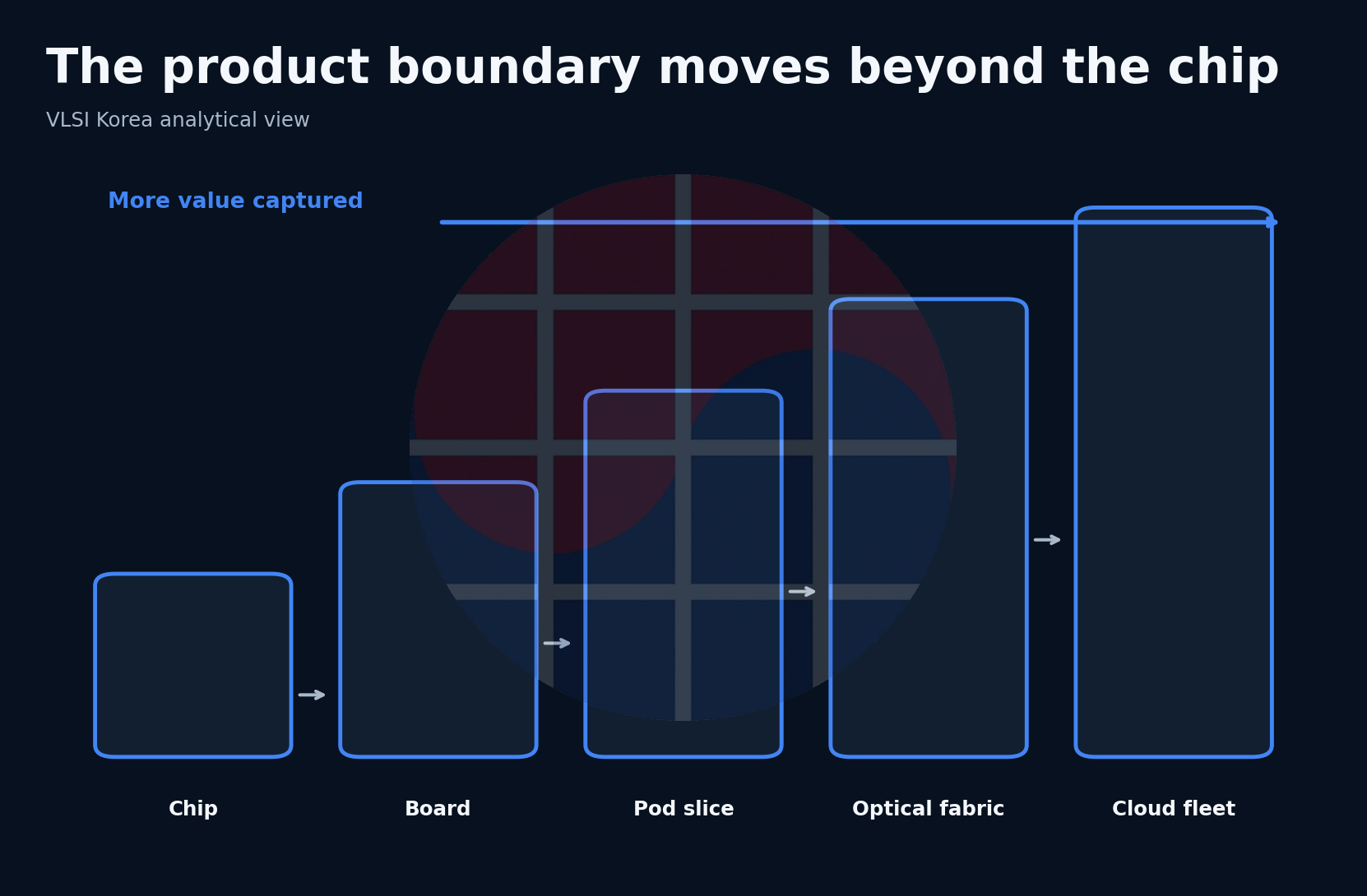 Google accelerator product boundary