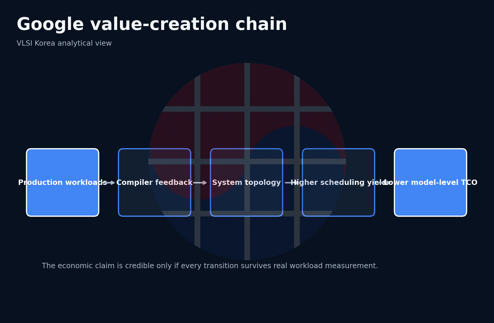 Google accelerator value-creation chain