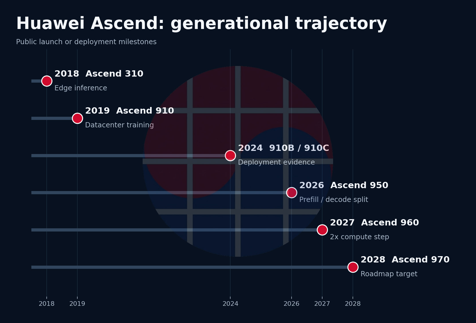 Huawei Ascend generational trajectory