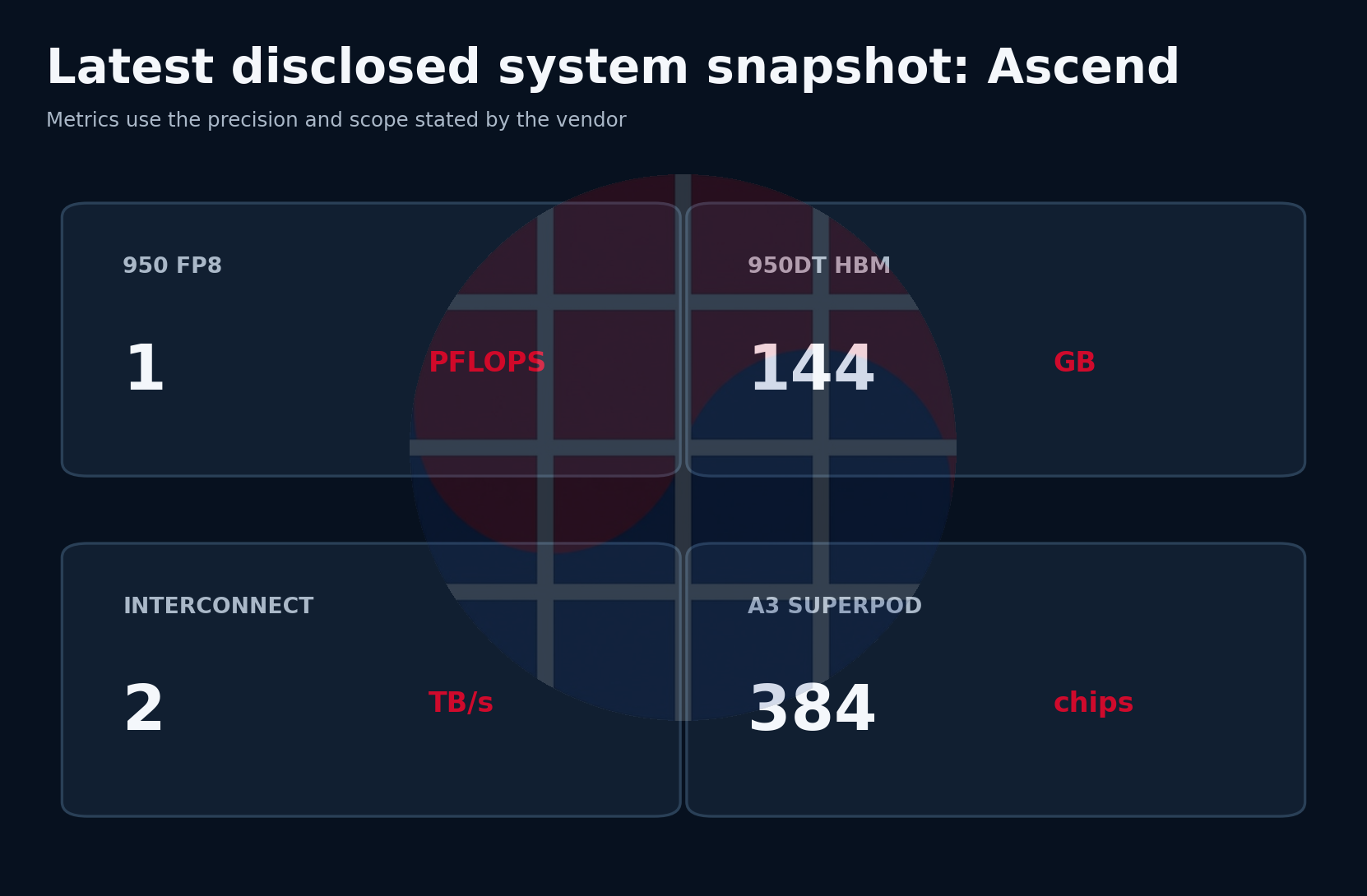 Latest disclosed Ascend system metrics