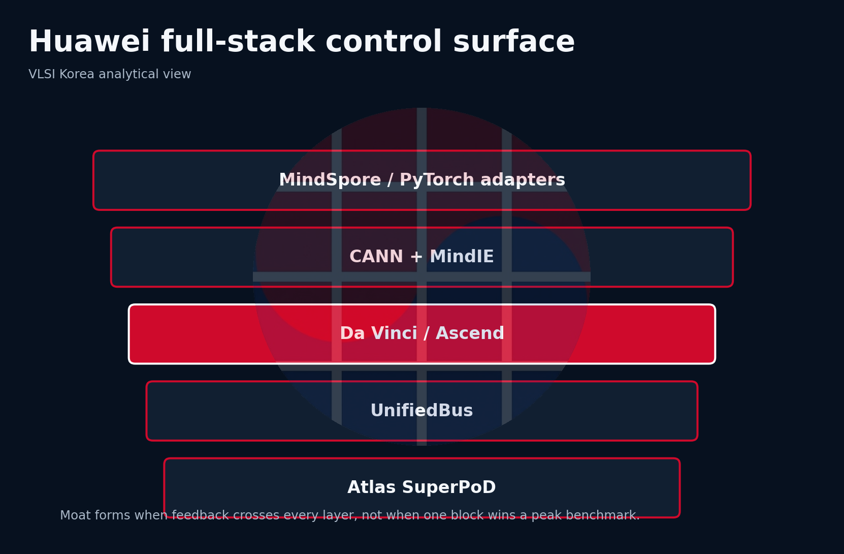 Huawei full-stack control surface